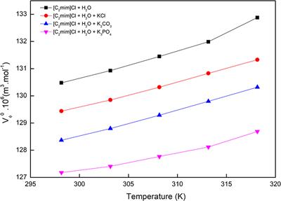 How Different Electrolytes Can Influence the Aqueous Solution Behavior of 1-Ethyl-3-Methylimidazolium Chloride: A Volumetric, Viscometric, and Infrared Spectroscopy Approach